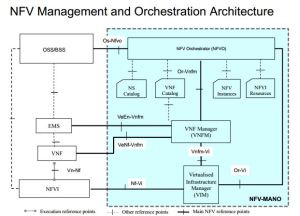 ETSI NFV MANO Ongoing Work