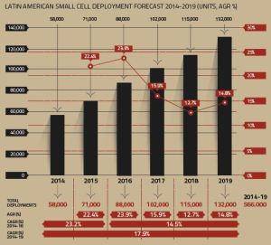 Small Cells America