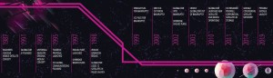 Satellites history timeline