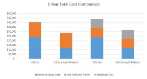 DragonWave 5 Year cost