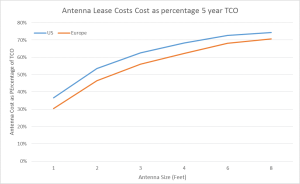 antenna lease costs