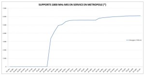 No 1800MHz deployments Orange
