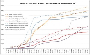Authorisations vs live sites in service in France, 1 October 2015
