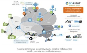 Accedian tef