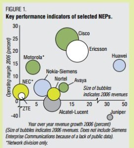 2006 network equipment vendor revenues