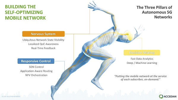 Accedian_Building_the_Self-Optimizing_Mobile_Network_600