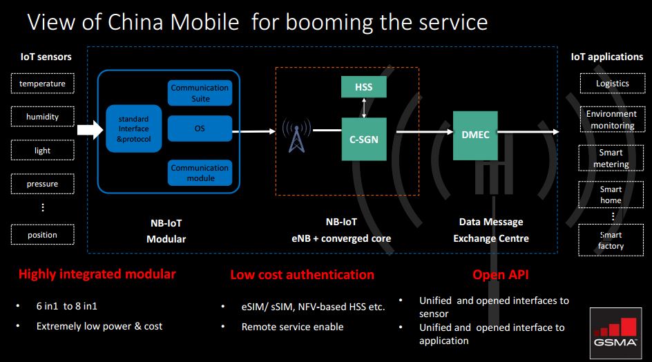 China Mobile NB IOT