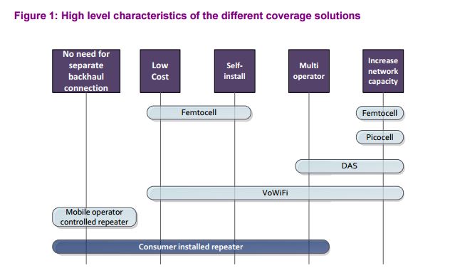 ofcom cellular repeater