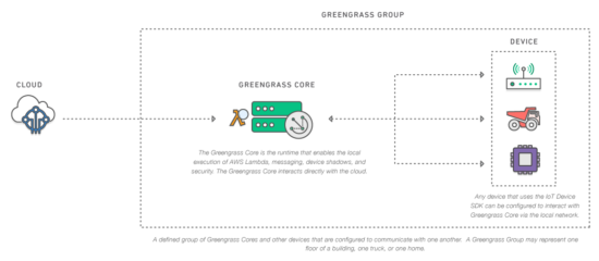 Amazon greengrass AWS IOT