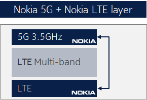 nokia 5G NR LTE overlay