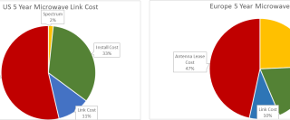 microwave antenna lease cost