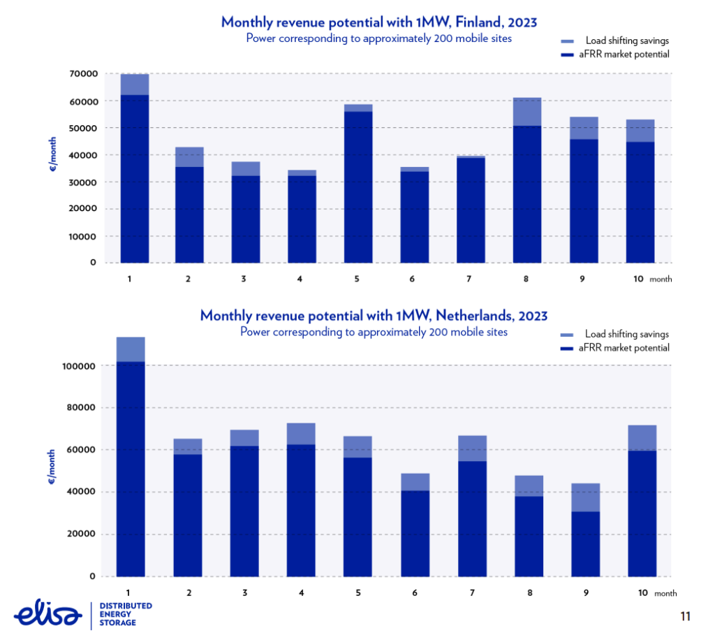 Elisa returns for 200 site VPP